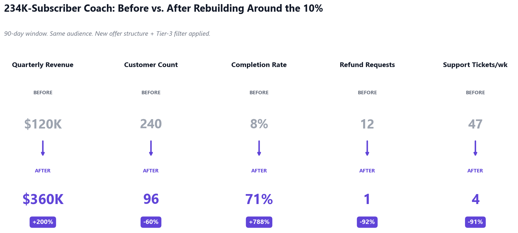 Before-and-after panel comparison of the 234K-subscriber coaching rebuild: Quarterly Revenue $120K to $360K (+200%), Customer Count 240 to 96 (-60%), Completion Rate 8% to 71% (+788%), Refund Requests 12 to 1 (-92%), Support Tickets per week 47 to 4 (-91%).