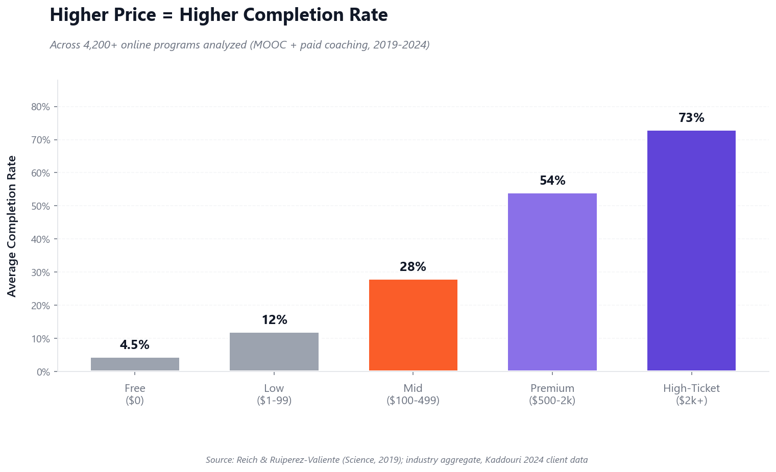 Bar chart showing course completion rates by price band: 4.5% free, 12% low ($1-99), 28% mid ($100-499), 54% premium ($500-2k), 73% high-ticket ($2k+).
