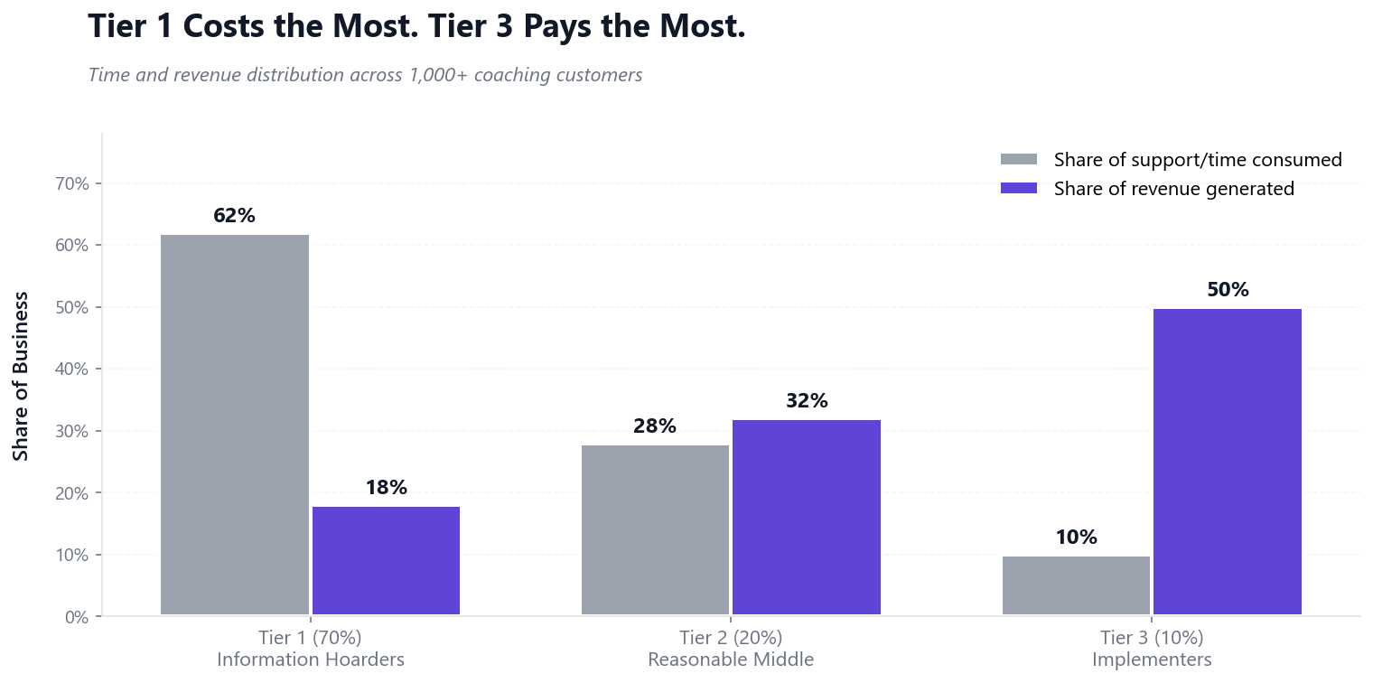 Bar chart comparing share of support time consumed versus share of revenue generated, by audience tier: Tier 1 (70%) consumes 62% of support but generates 18% of revenue; Tier 2 (20%) consumes 28% of support and generates 32% of revenue; Tier 3 (10%) consumes 10% of support and generates 50% of revenue.