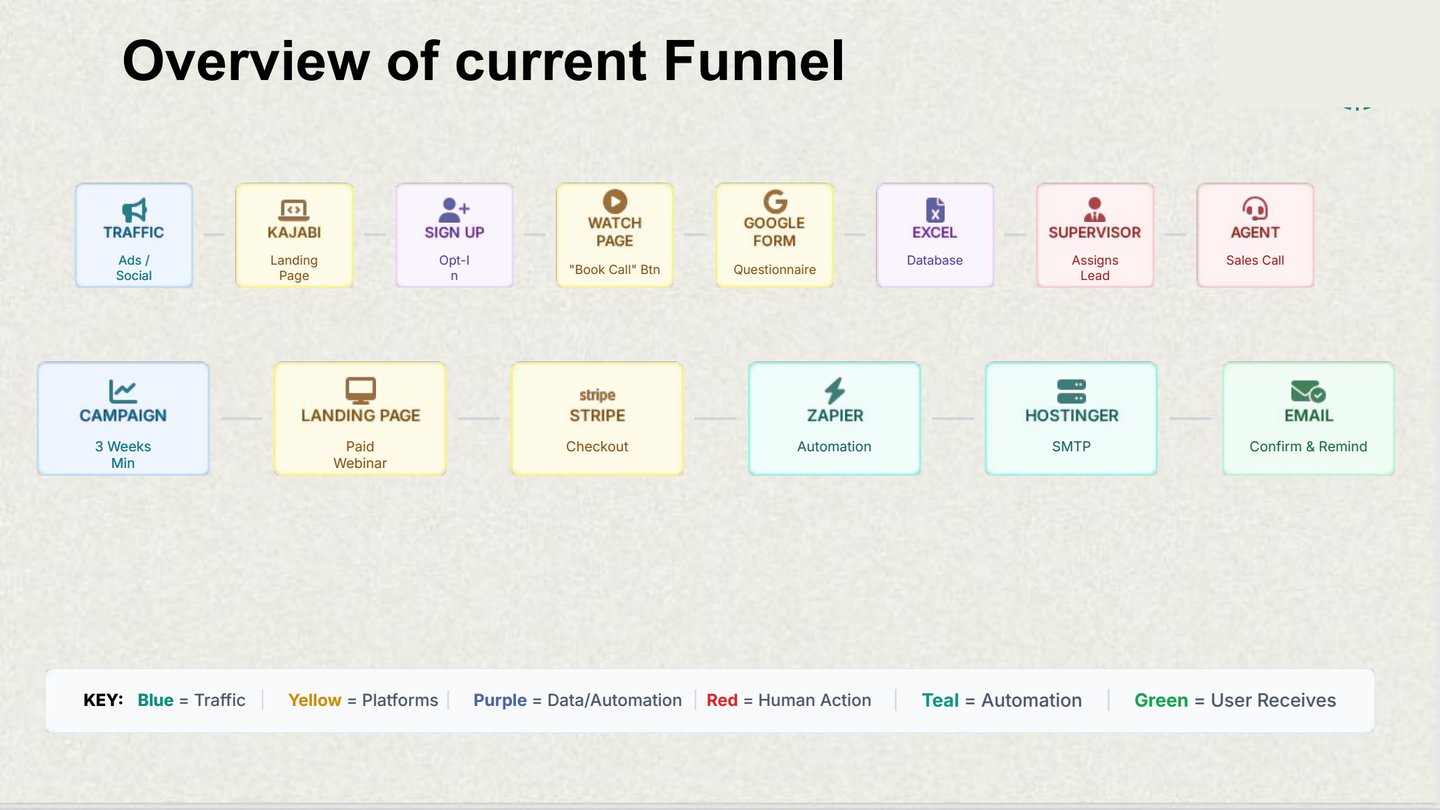 Current funnel architecture showing disconnected tools and manual processes