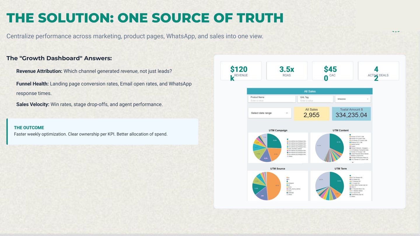 Unified growth dashboard centralizing revenue attribution, funnel health, and active deals