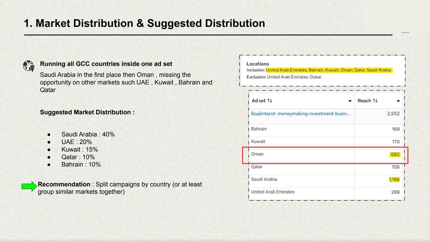GCC market distribution strategy: budget allocation by country based on market size and purchase power