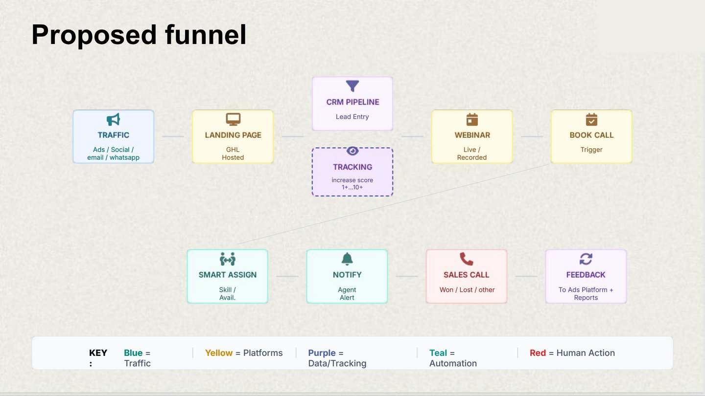 Rebuilt funnel with lead scoring, automated routing, behavioral tracking, and unified CRM