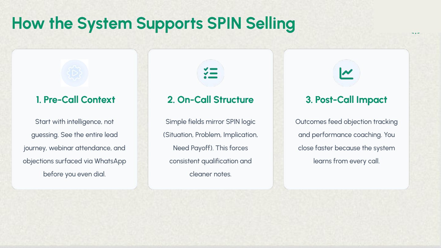 SPIN selling framework integrated into CRM: pre-call context, on-call structure, post-call impact