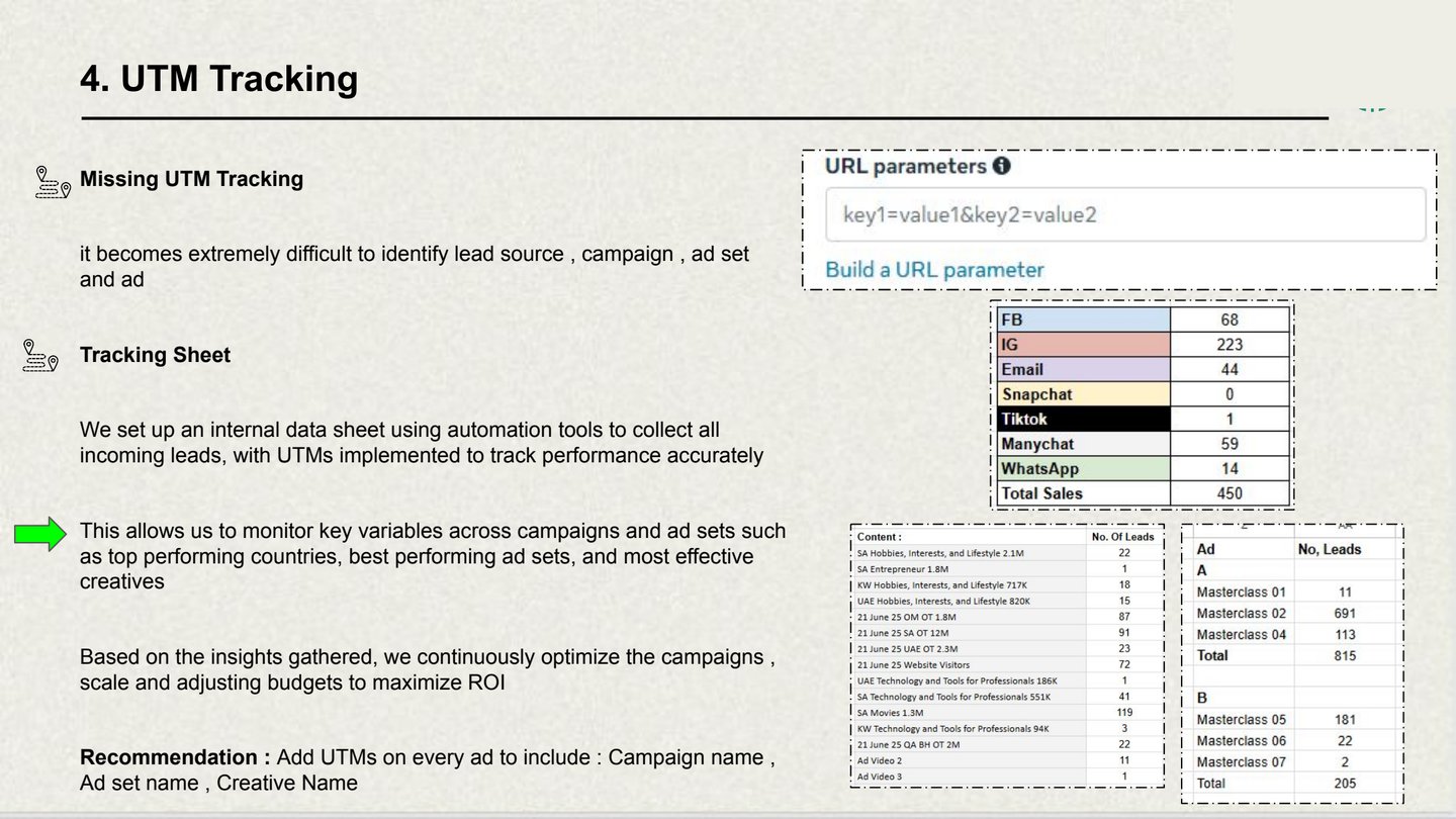UTM tracking setup with automated lead collection sheet tracking campaign, ad set, and creative performance