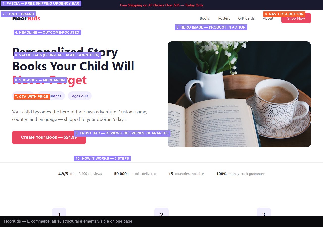 Annotated e-commerce landing page showing all 10 structural elements: fascia, logo, nav, headline, value tags, sub-copy, CTA, hero image, trust bar, how it works
