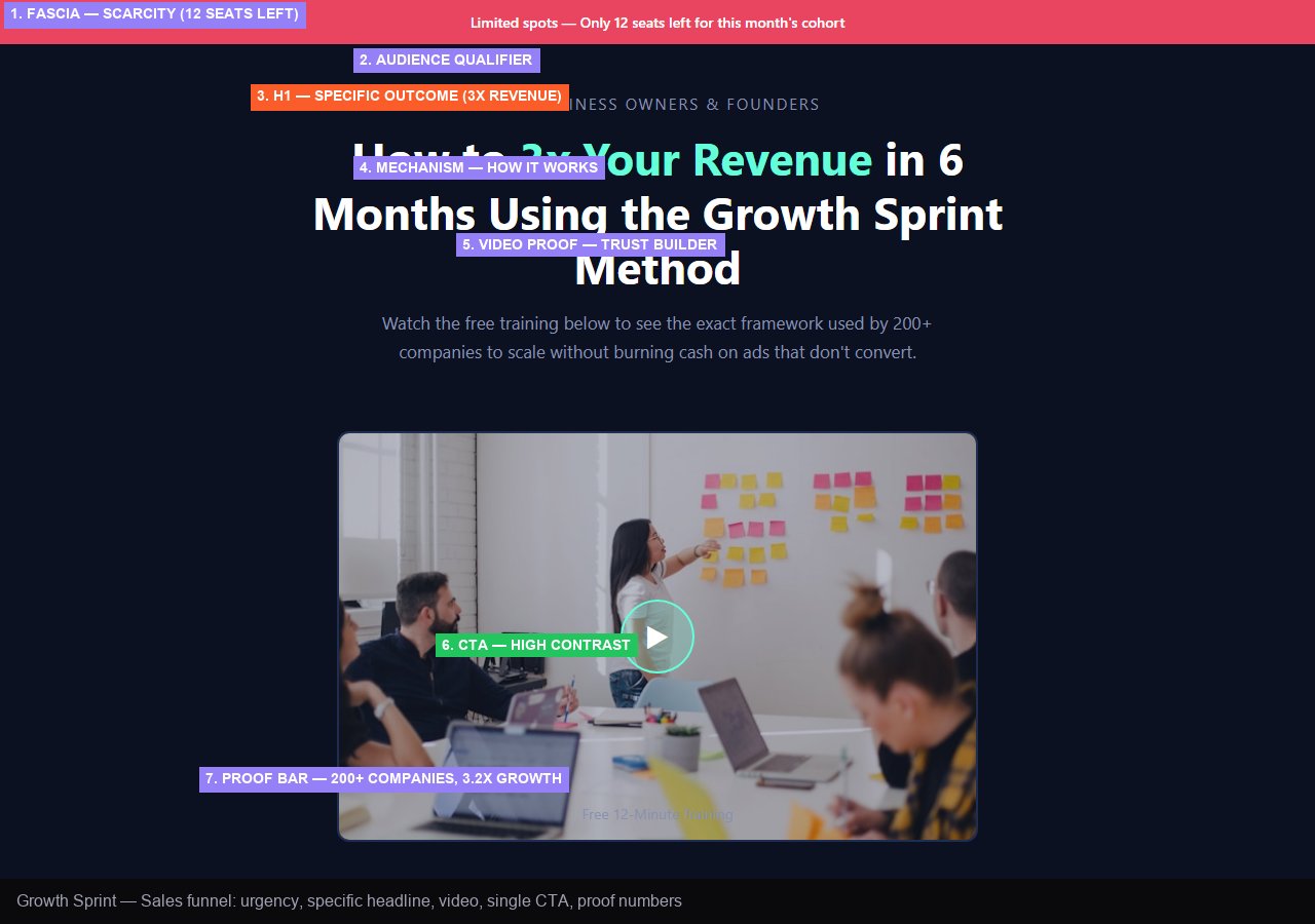 Annotated sales funnel landing page showing urgency bar, outcome-focused headline, video proof, and high-contrast CTA